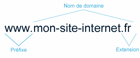 Les sites d’hébergement web et les noms de domaine